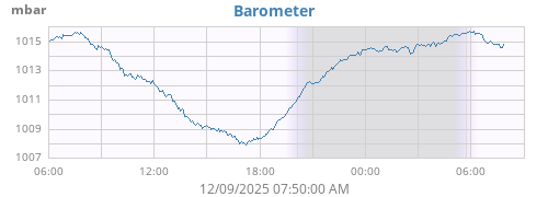 daybarometer