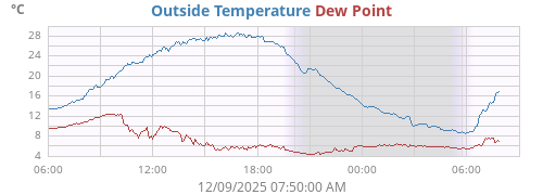 daytempdew