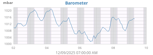 weekbarometer